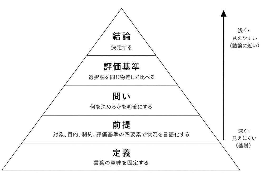 意思決定を支える五つの層。定義、前提、問い、評価基準、結論のピラミッド構造。