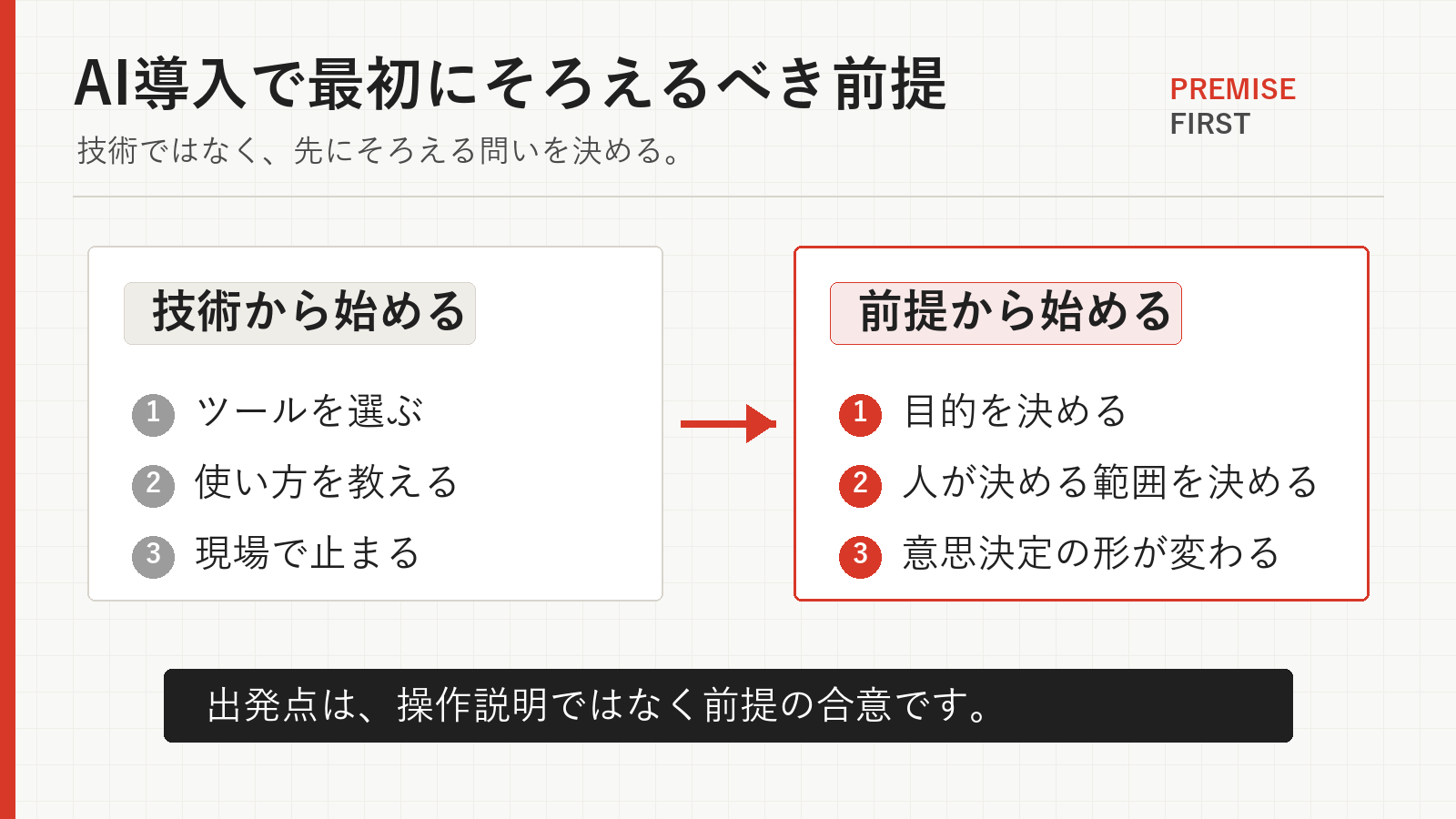 AI導入を技術から始める場合と前提から始める場合の違いを示す図。ツール選定から始める流れと、目的、品質、役割、意思決定をそろえる流れを比較している。