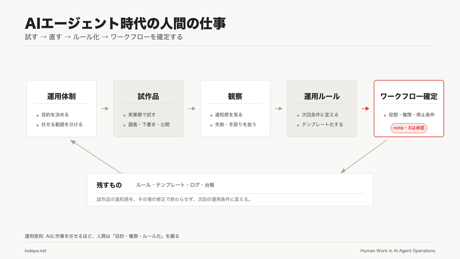 AIエージェント時代の人間の仕事を示すスキーム図