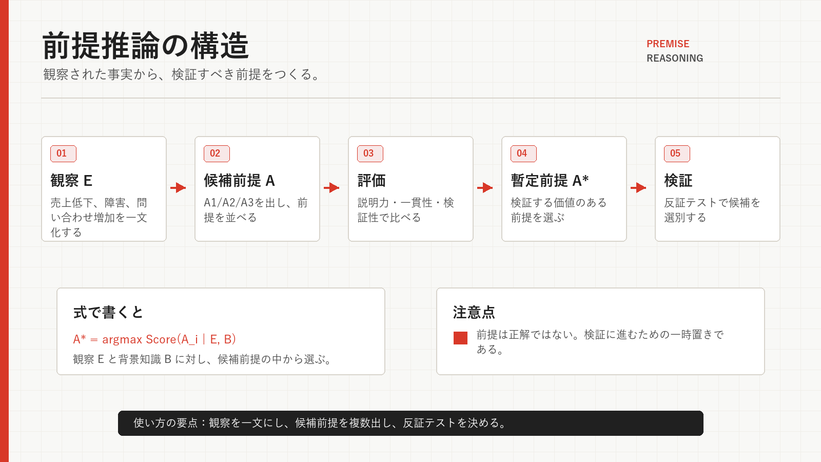 前提推論の構造。観察、候補前提、評価、暫定前提、検証の流れを示す図。