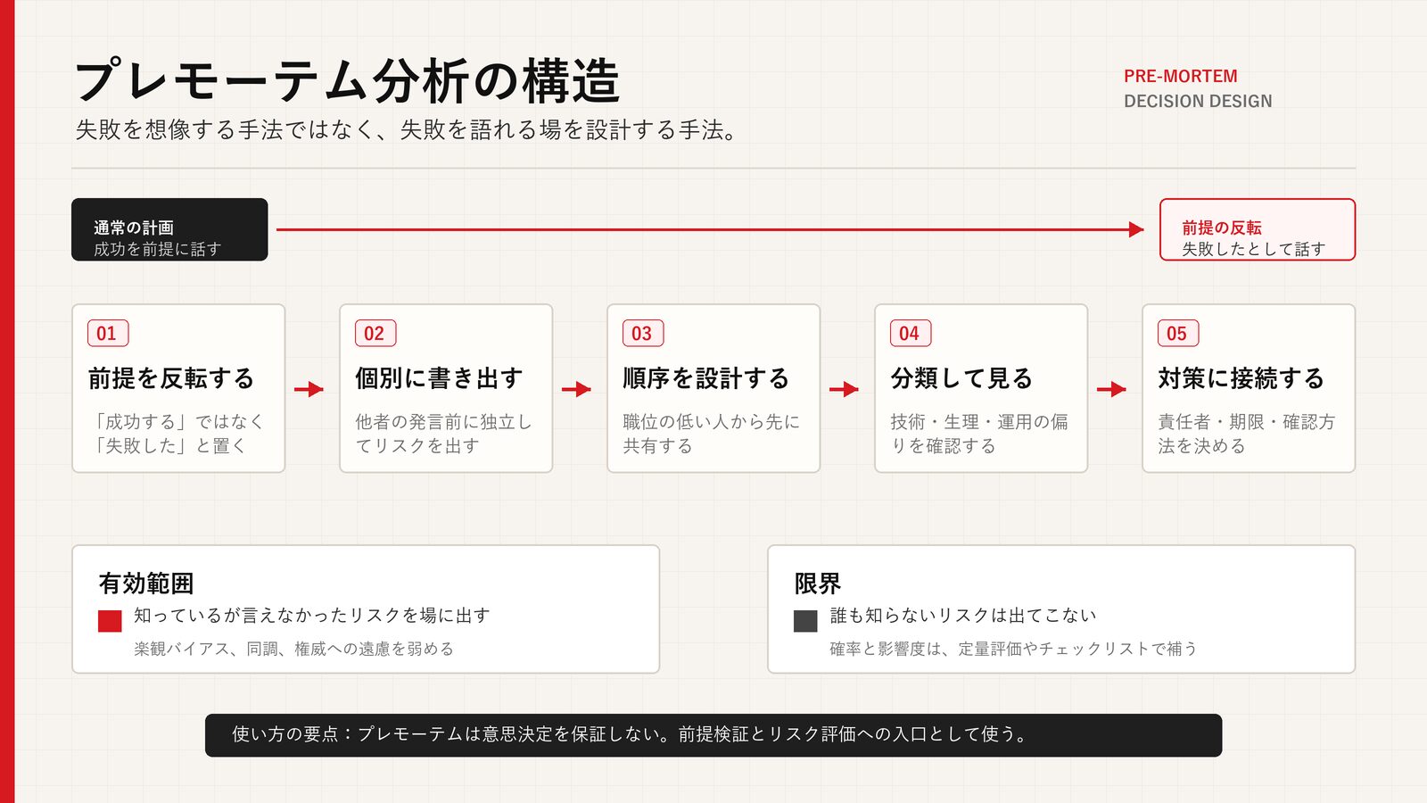 プレモーテム分析の構造図。前提反転、個別記入、発表順序、分類、対策接続の流れと、有効範囲と限界を示す。