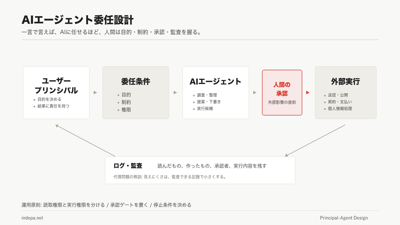 AIエージェント委任設計のミニマムスキーム