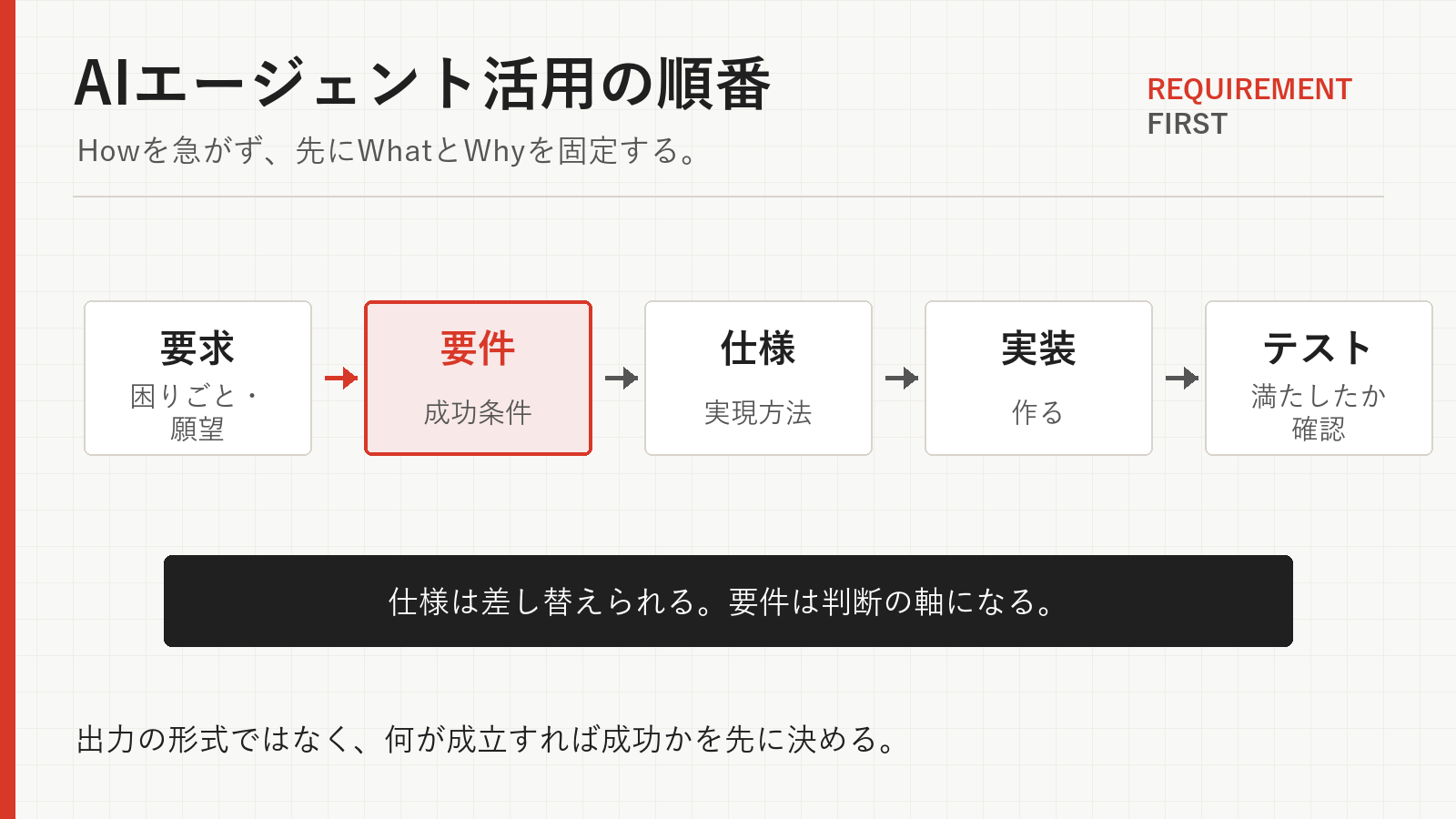 AIエージェント活用では、要求、要件、仕様、実装、テストの順に考え、要件を成功条件として先に定義することを示す図。