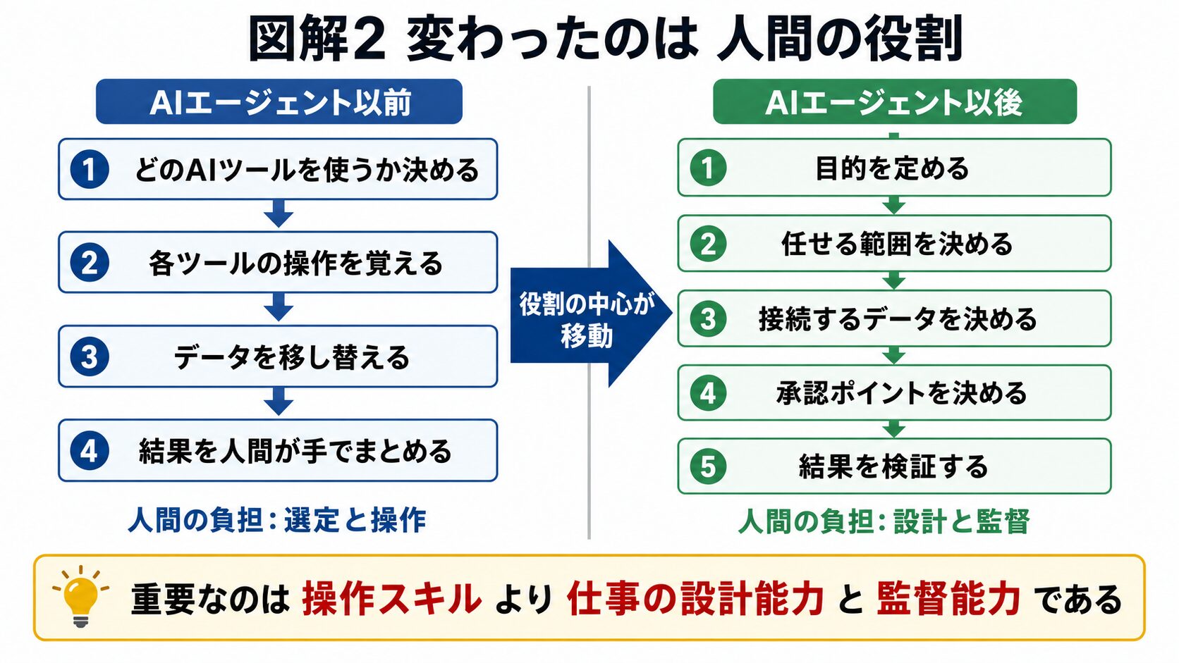 AIエージェント登場前後における人間の役割の変化