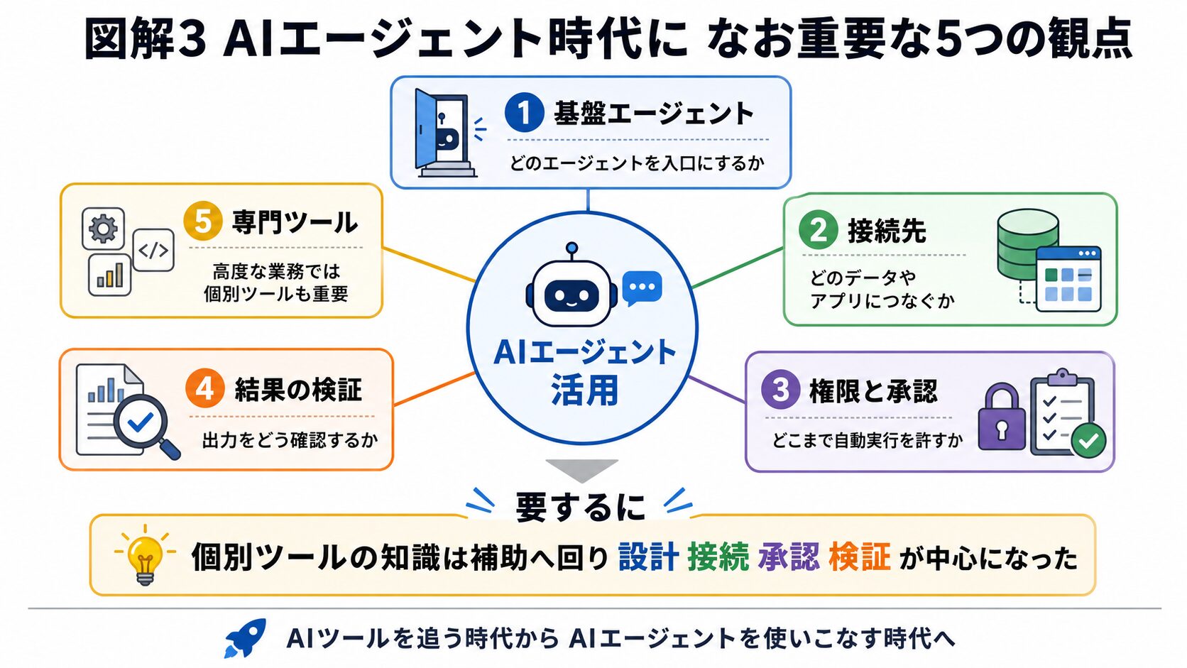 AIツールを追う時代からAIエージェントに任せる時代への変化を示す図解