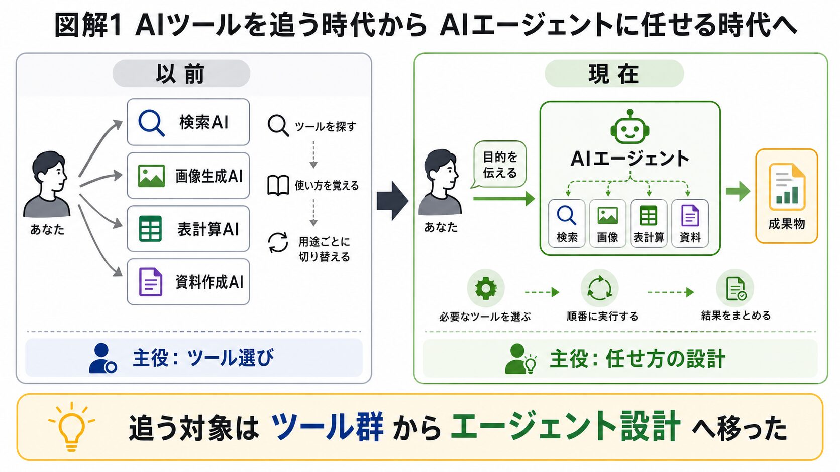 AIツールを個別に選ぶ働き方から、AIエージェントに目的を伝えて任せる働き方への変化