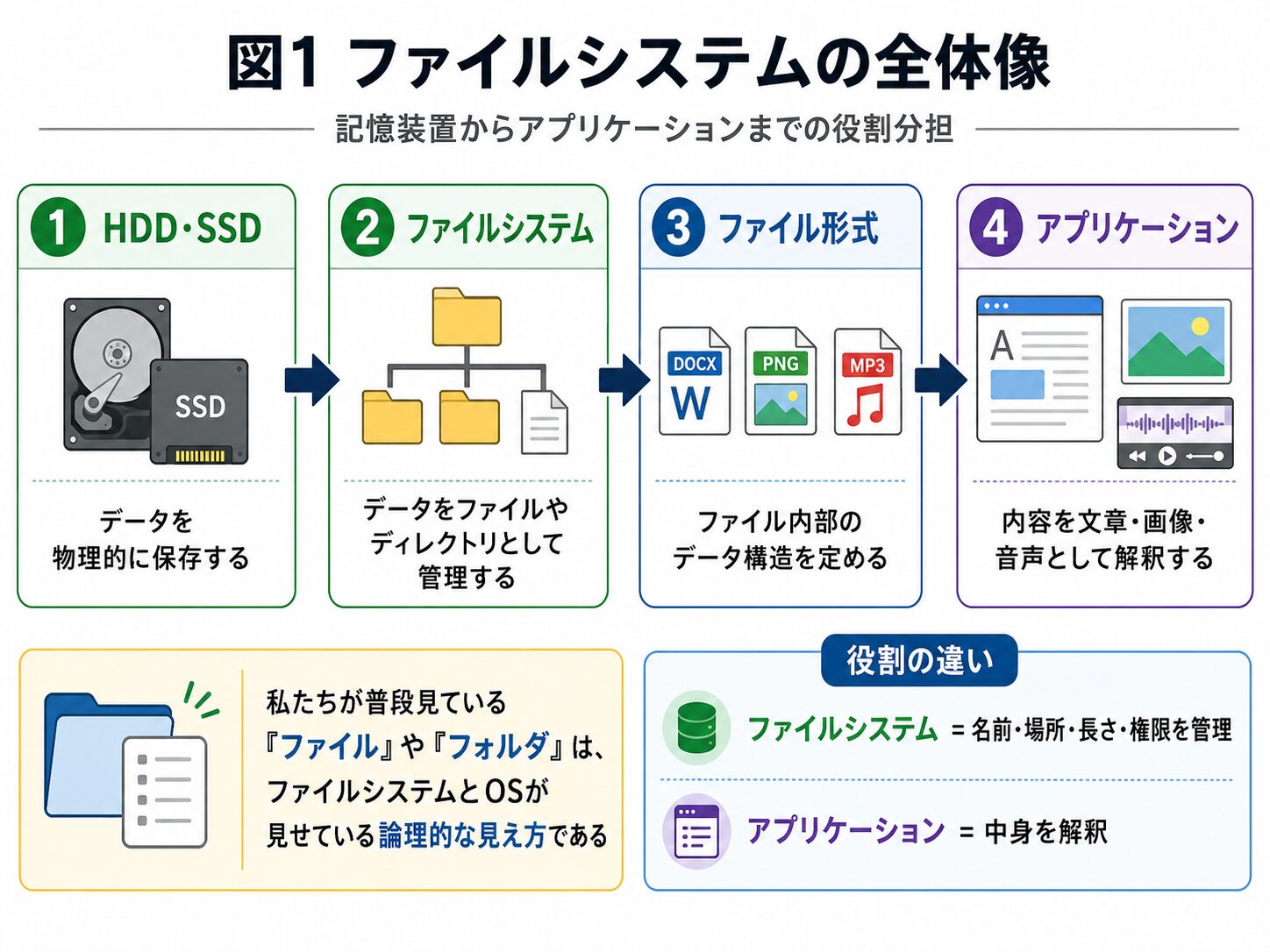 ファイルシステムの全体像。HDD・SSD、ファイルシステム、ファイル形式、アプリケーションの役割分担