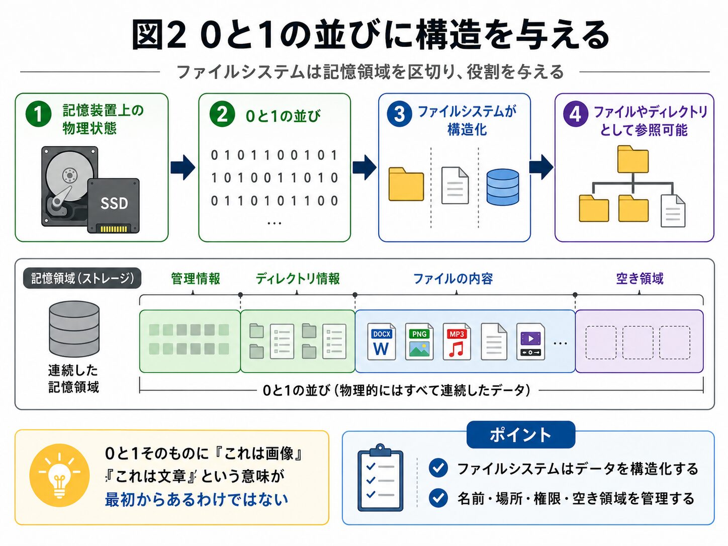0と1の並びにファイルシステムが構造を与え、ファイルやディレクトリとして参照できるまで