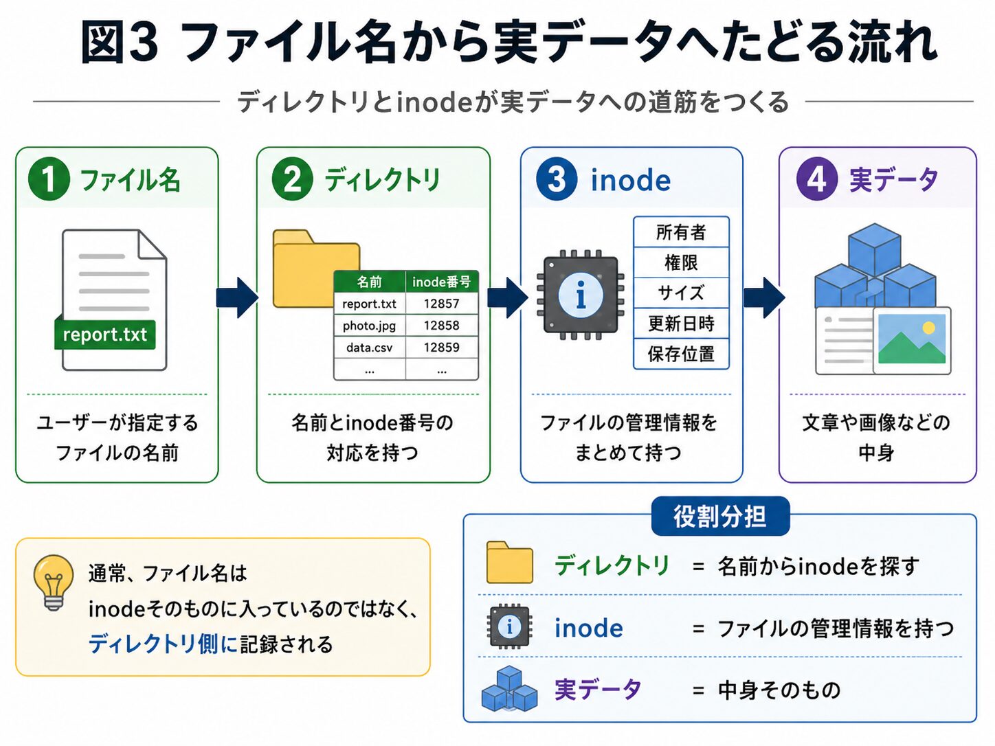 ファイル名からディレクトリ、inode、実データへたどる流れ