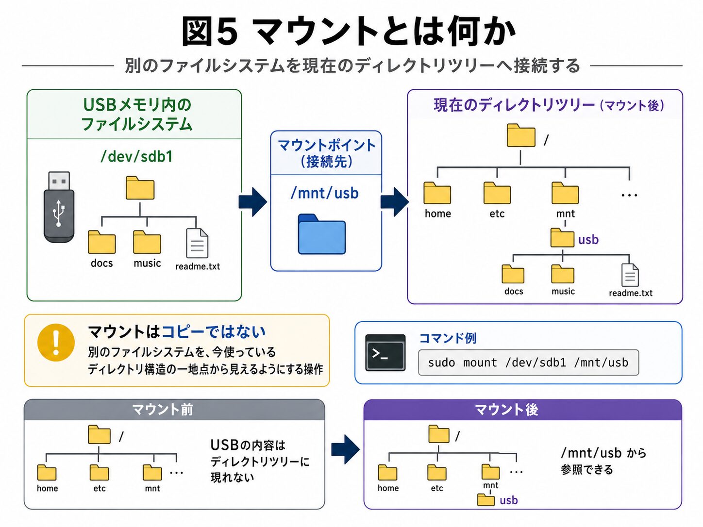 USBメモリ内のファイルシステムをマウントポイントへ接続する仕組み