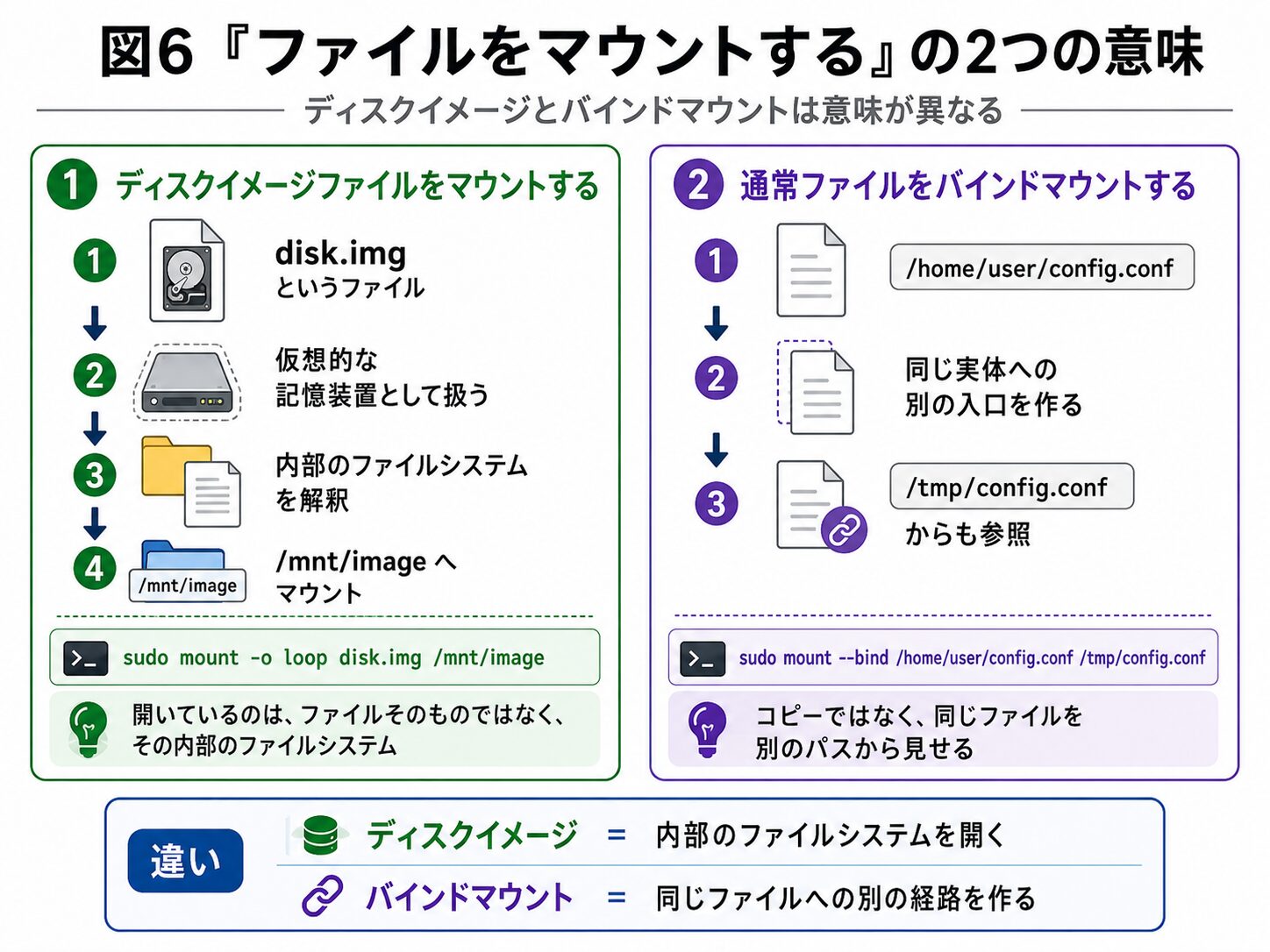 ディスクイメージのマウントと通常ファイルのバインドマウントの違い